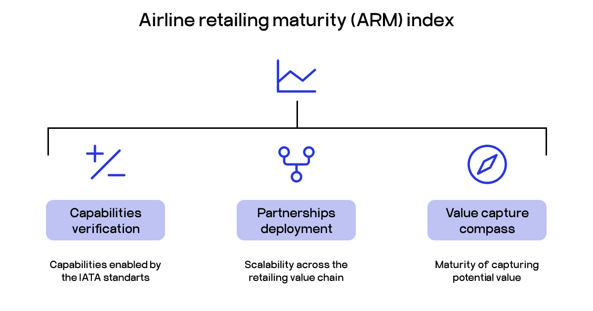 Airline Retailing Maturity Index