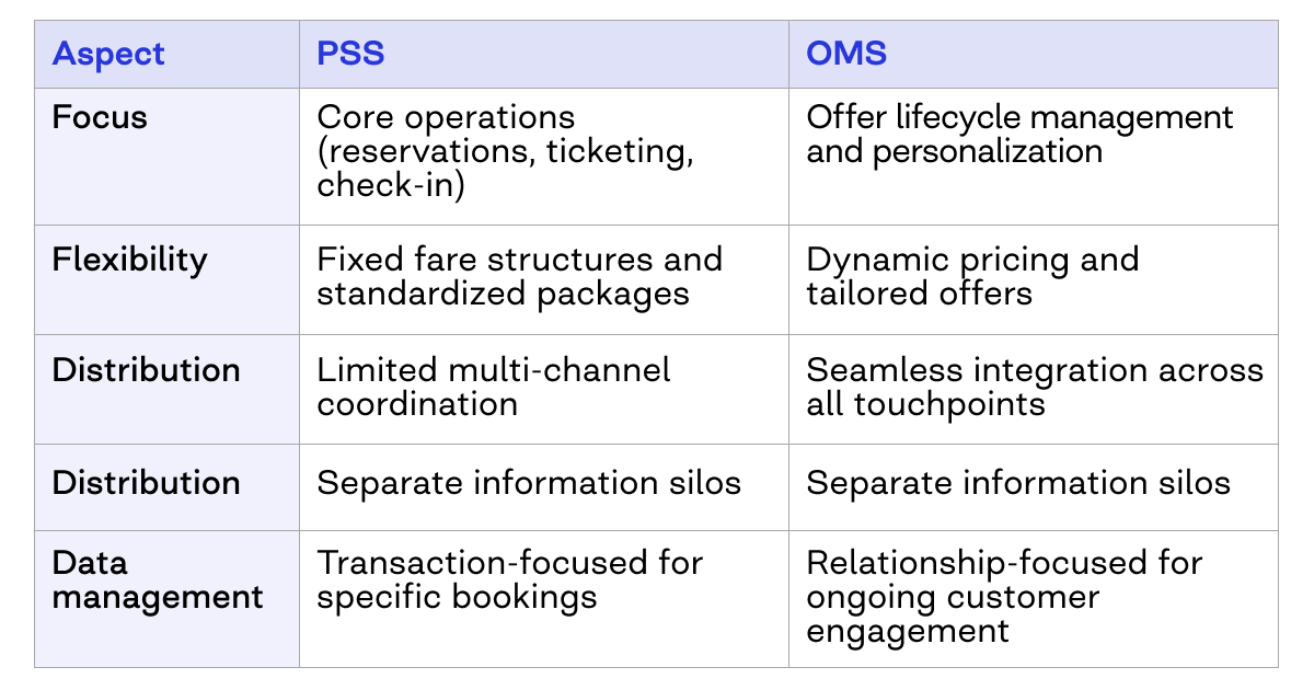 Difference between OMS and PSS