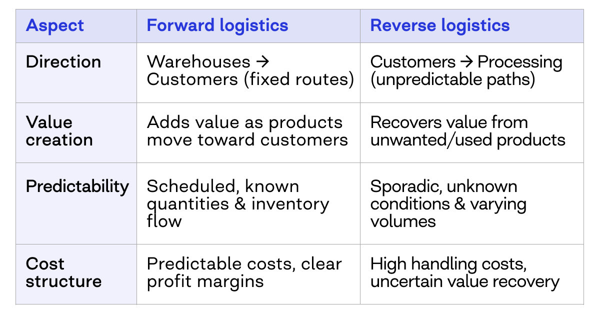 Forward vs reverse logistics