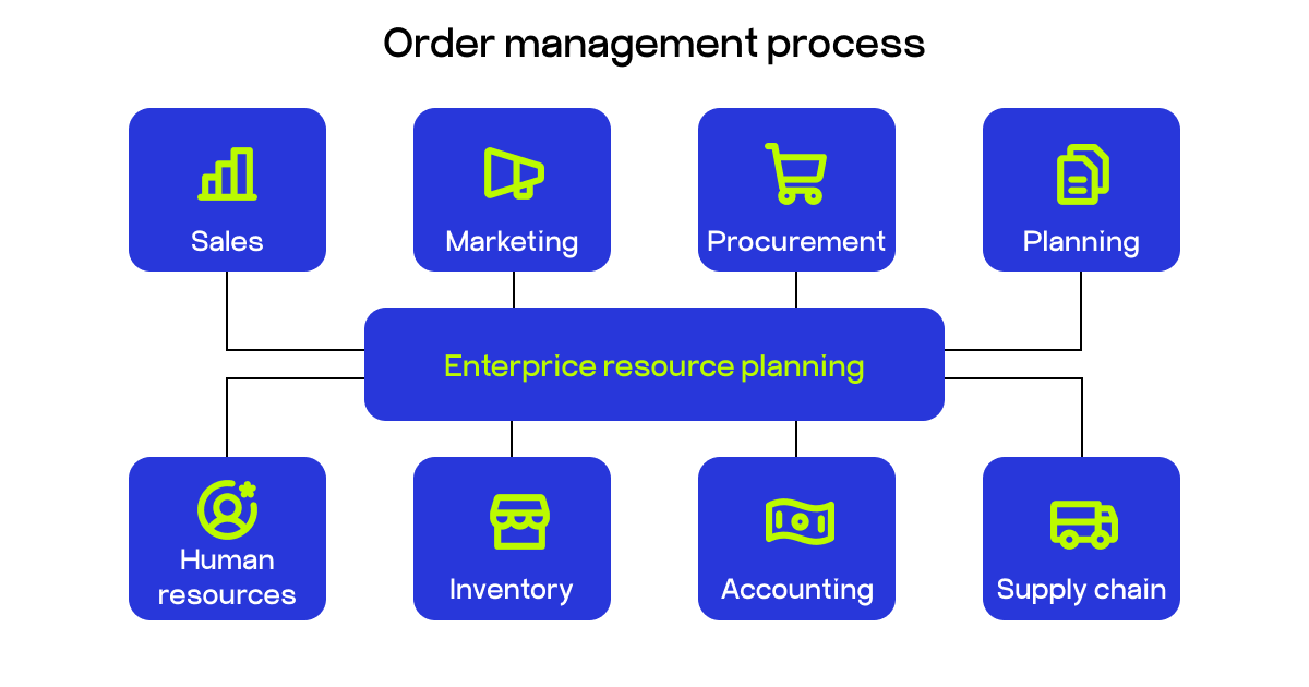 order management process