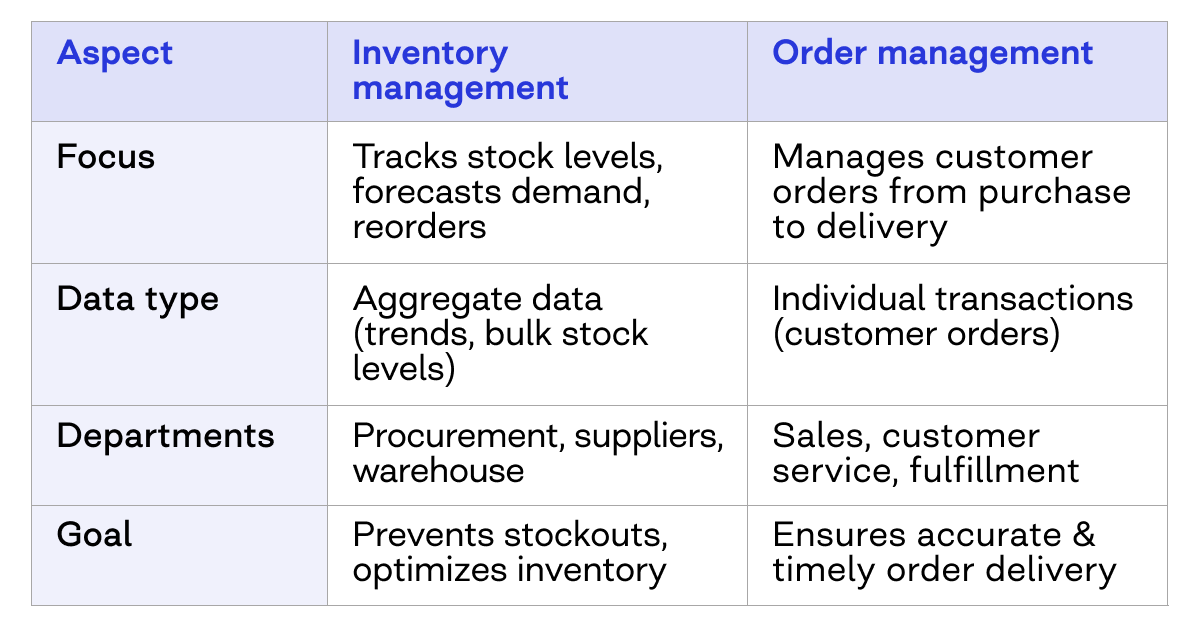 Inventory management vs order management