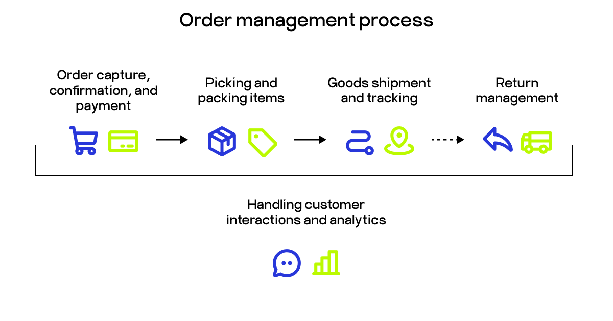 order management process