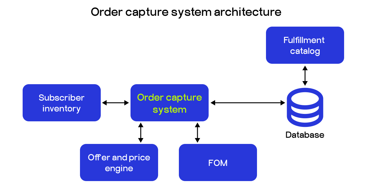 Order capture system
