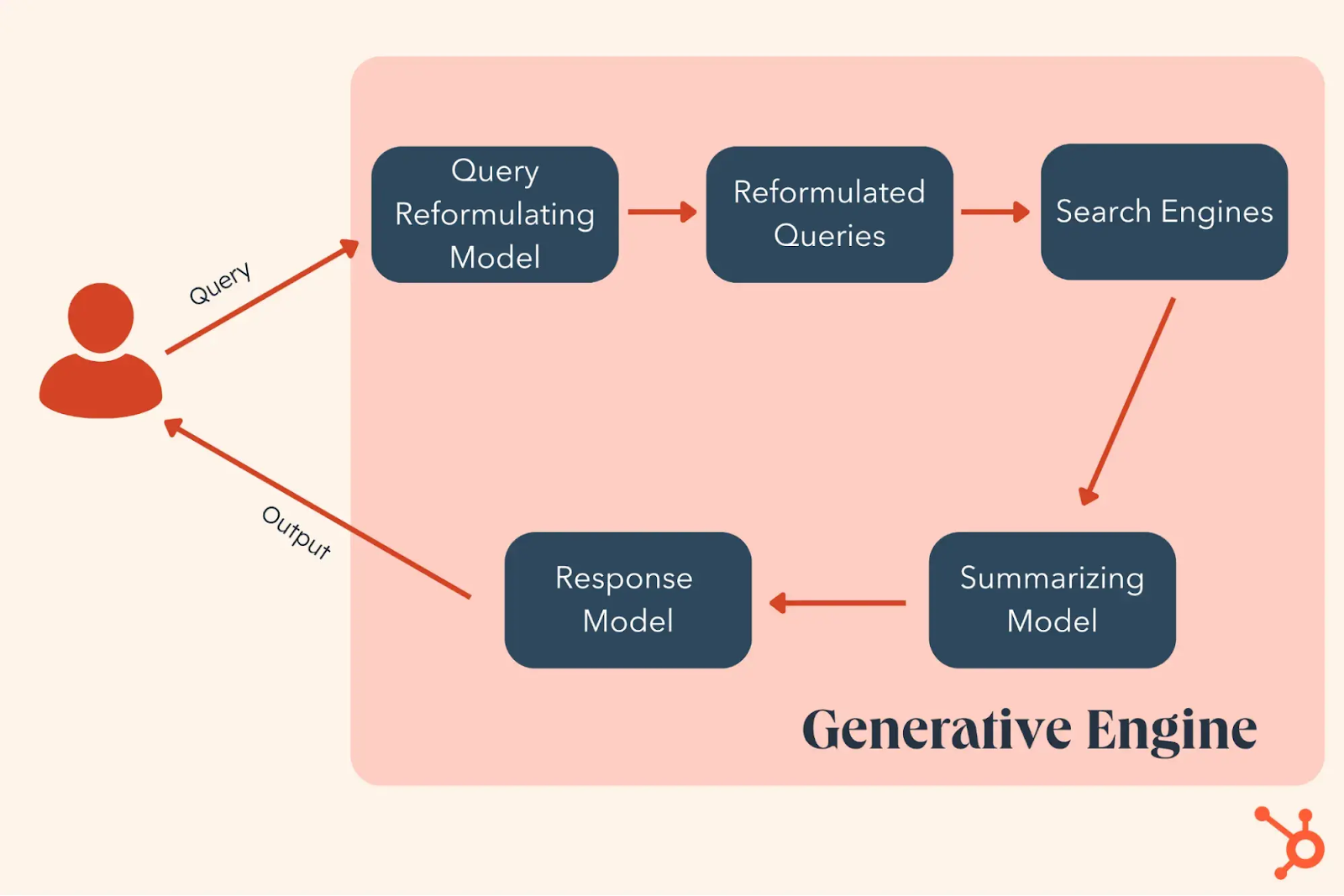 How does generative engine optimization work?