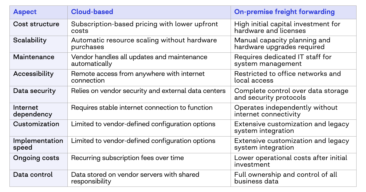 Cloud-based vs on-premise freight forwarding software