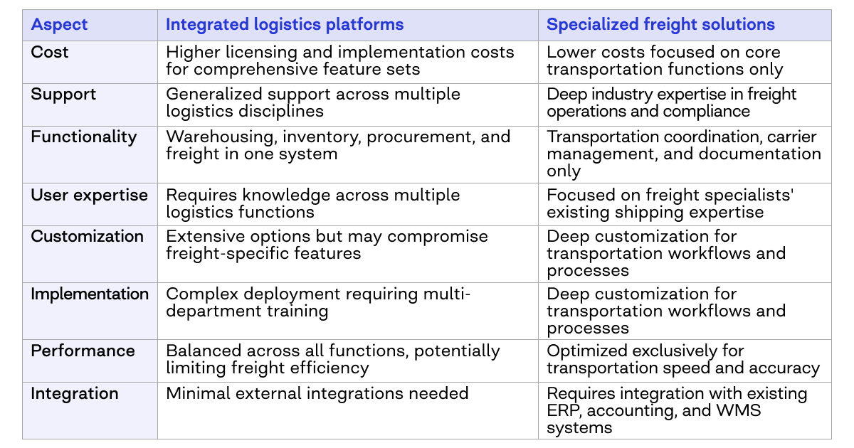 Specialized freight solutions vs integrated logistics platforms