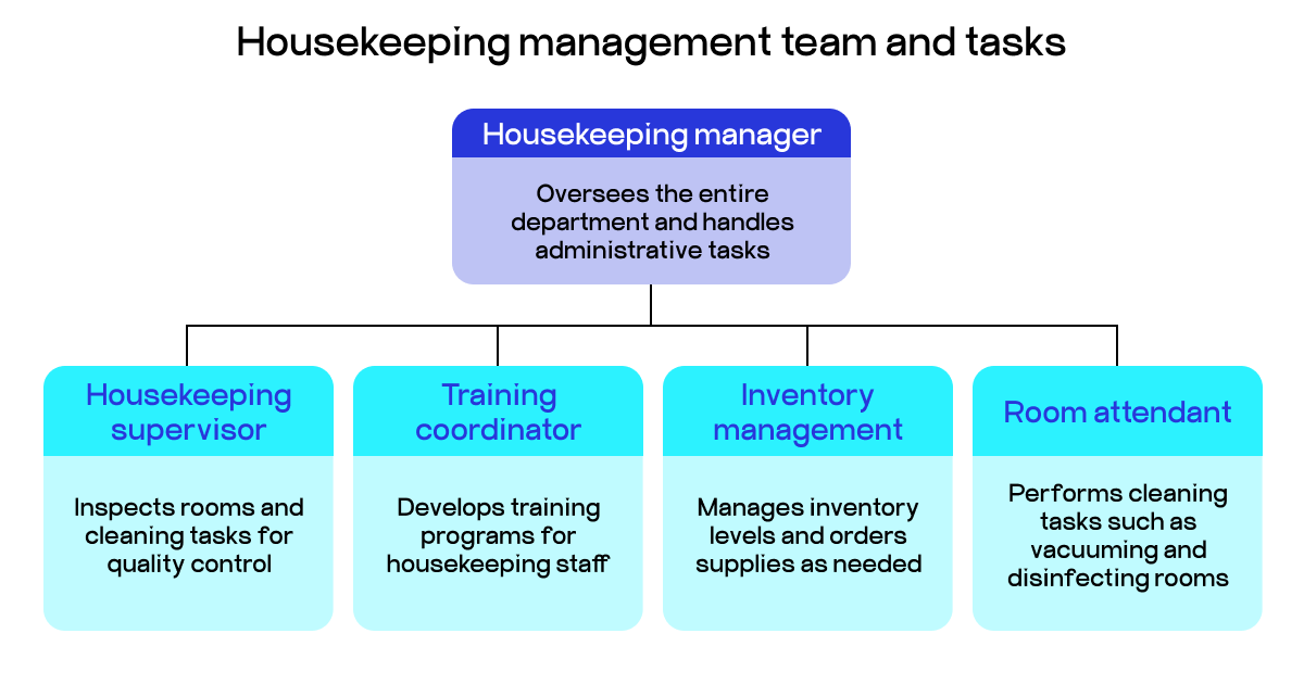 Housekeeping management