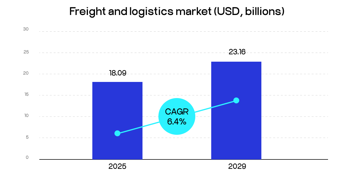 freight and logistics market