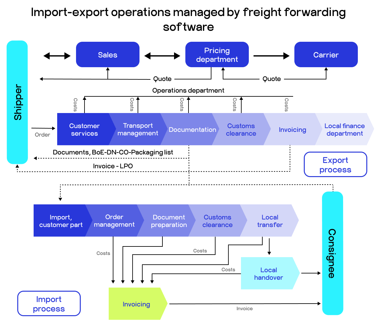 freight forwarding software