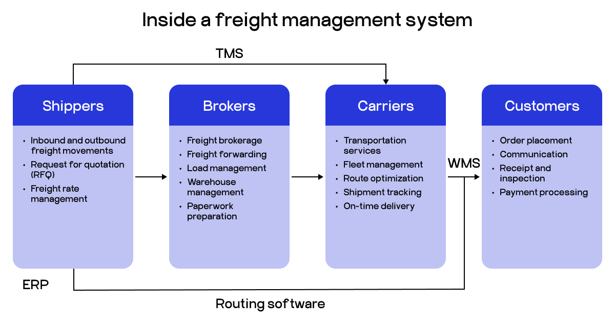 freight forwarding system