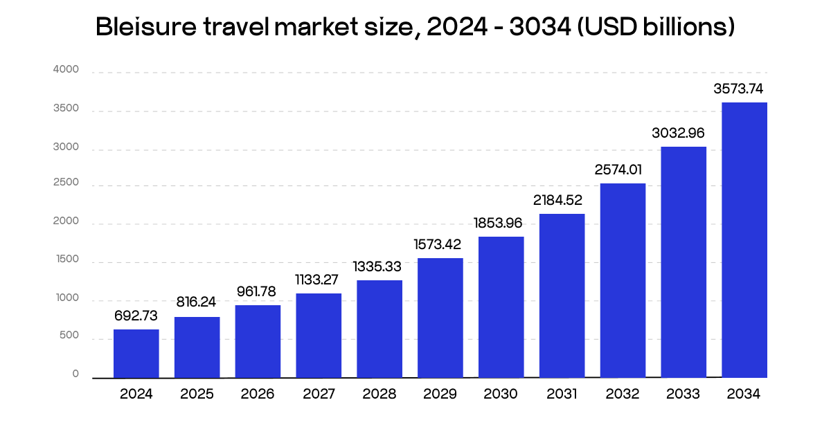 bleisure travel market size