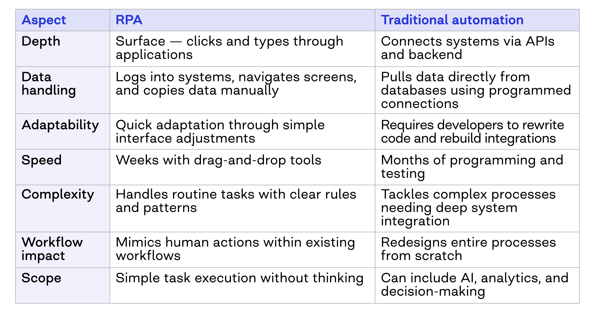 RPA vs traditional automation