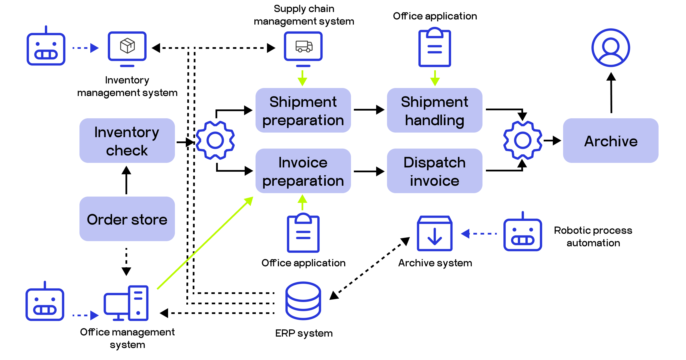 RPA in supply chain