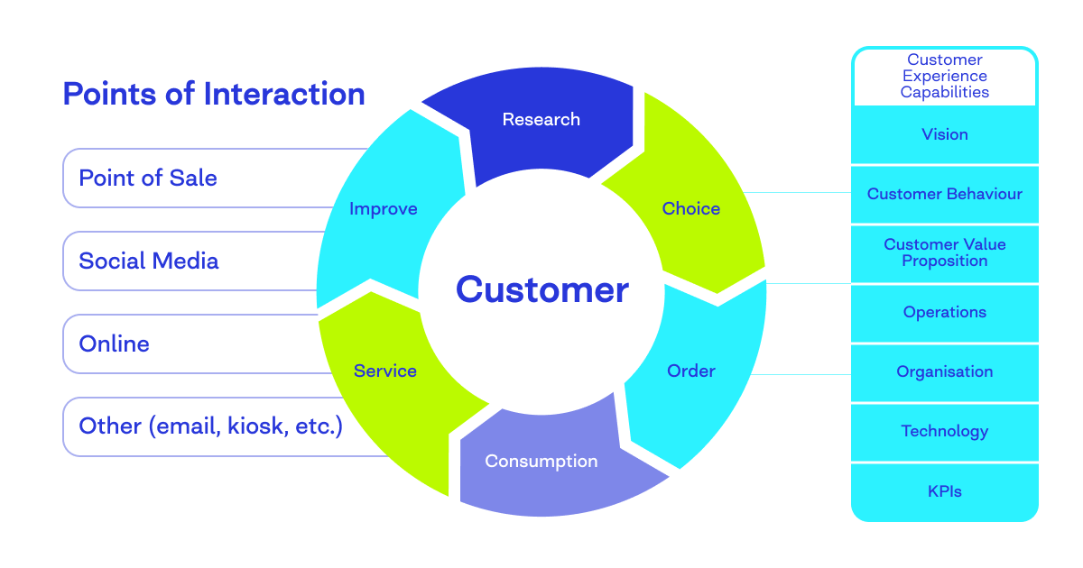 customer experience design