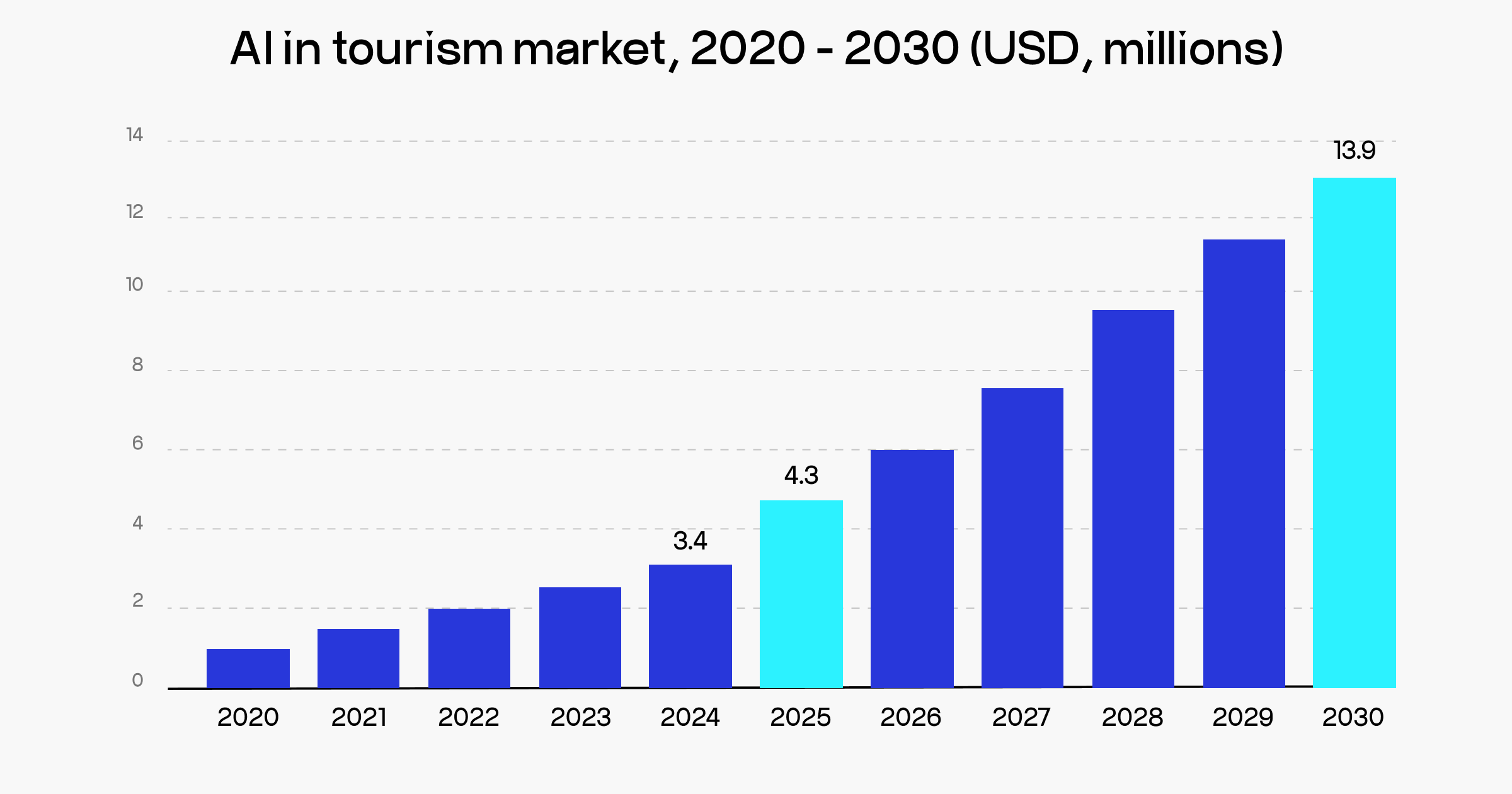 AI in tourism market