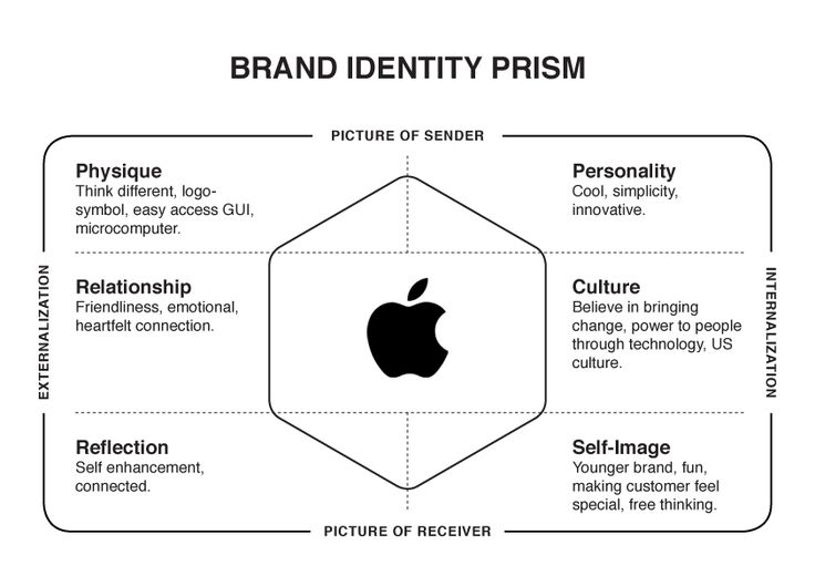 Brand Identity: The Apple Way | fisovee