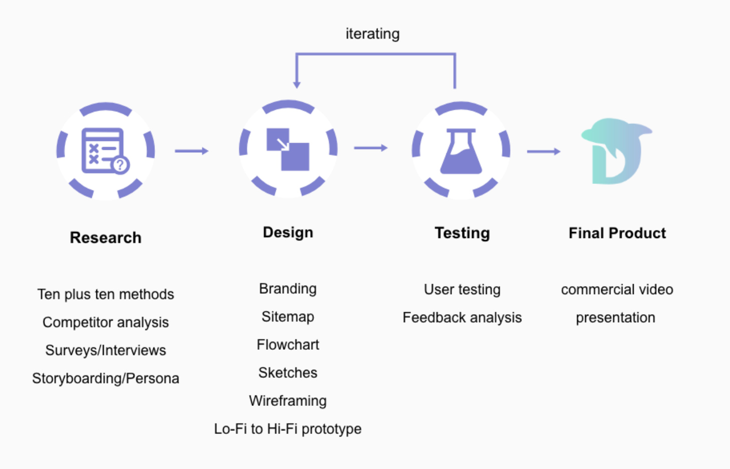 Design Process for DLFN