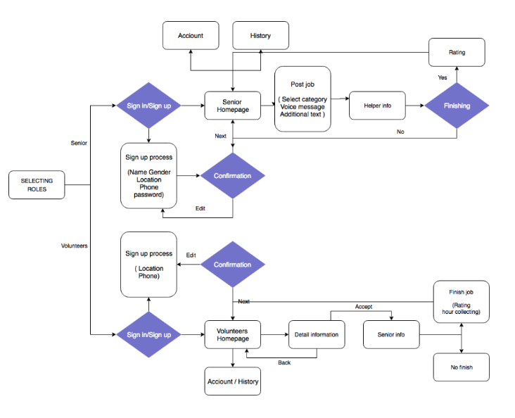 More detailed user flow
