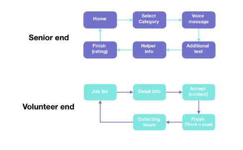 High Level User Flow
