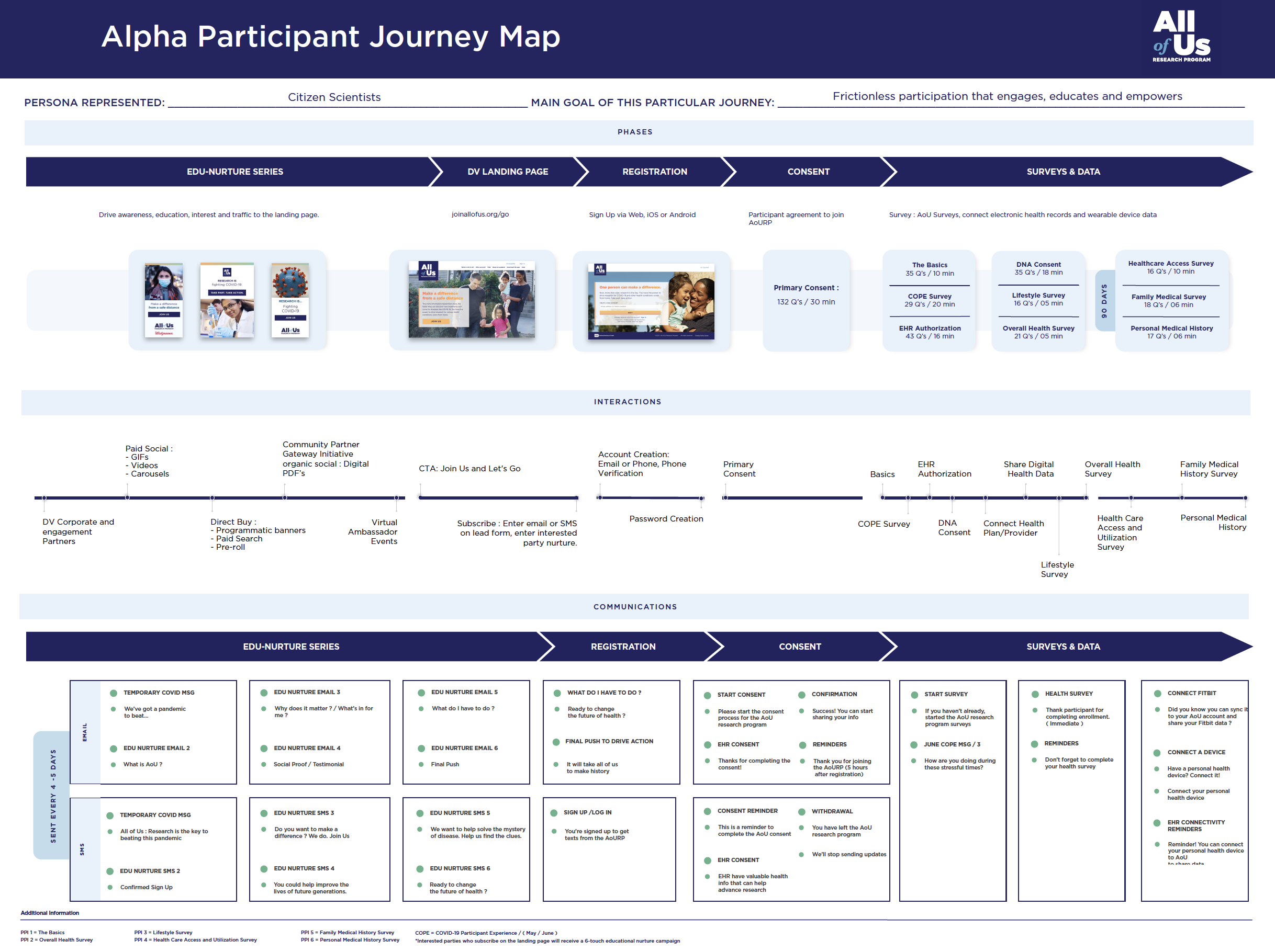 Journey map for All of Us
