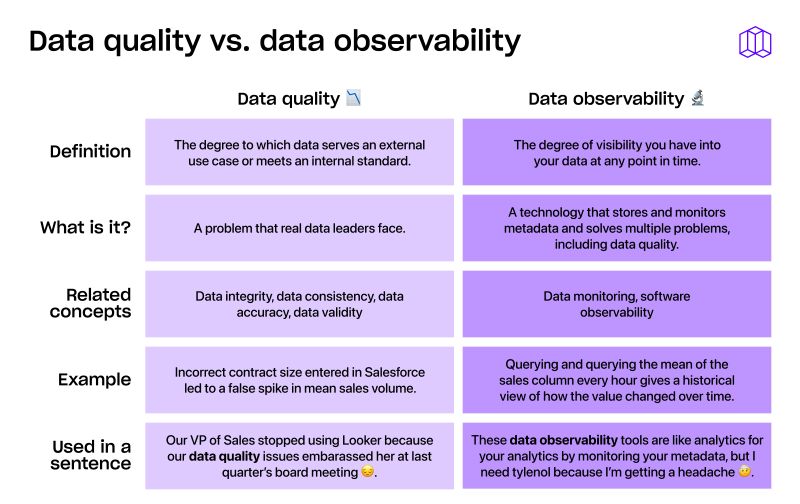 Data quality vs data observability linkedin thumbnail