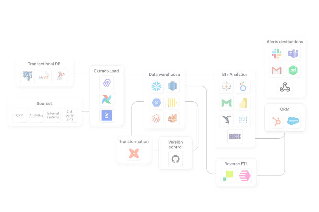 Metaplane by Datadog | Data Observability for Modern Data Teams