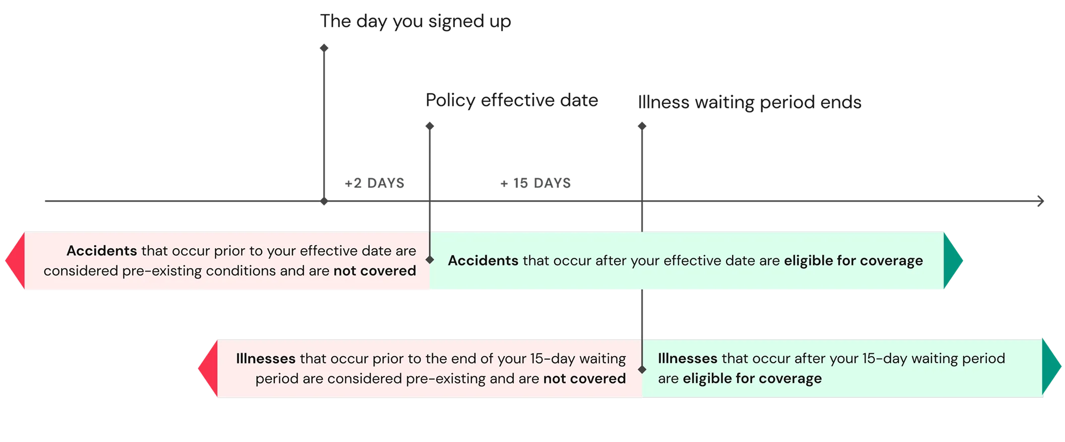Accidents that occur prior to your policy effective date are considered pre-existing conditions and not covered. Accidents that occur after your effective date are eligible for coverage. Illnesses that occur prior to the end of your 15-day waiting period are considered pre-existing and not covered. Illnesses that occur after your 15-day waiting period are eligible for coverage.