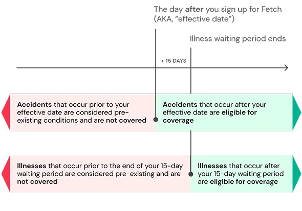 Accidents that occur prior to your policy effective date are considered pre-existing conditions and not covered. Accidents that occur after your effective date are eligible for coverage. Illnesses that occur prior to the end of your 15-day waiting period are considered pre-existing and not covered. Illnesses that occur after your 15-day waiting period are eligible for coverage.