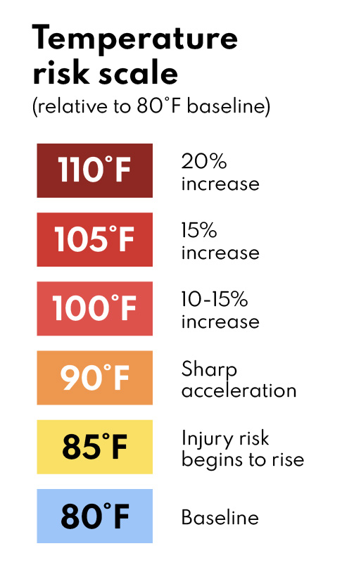 Temperature risk scale: Injury risk increases as temperature increases.