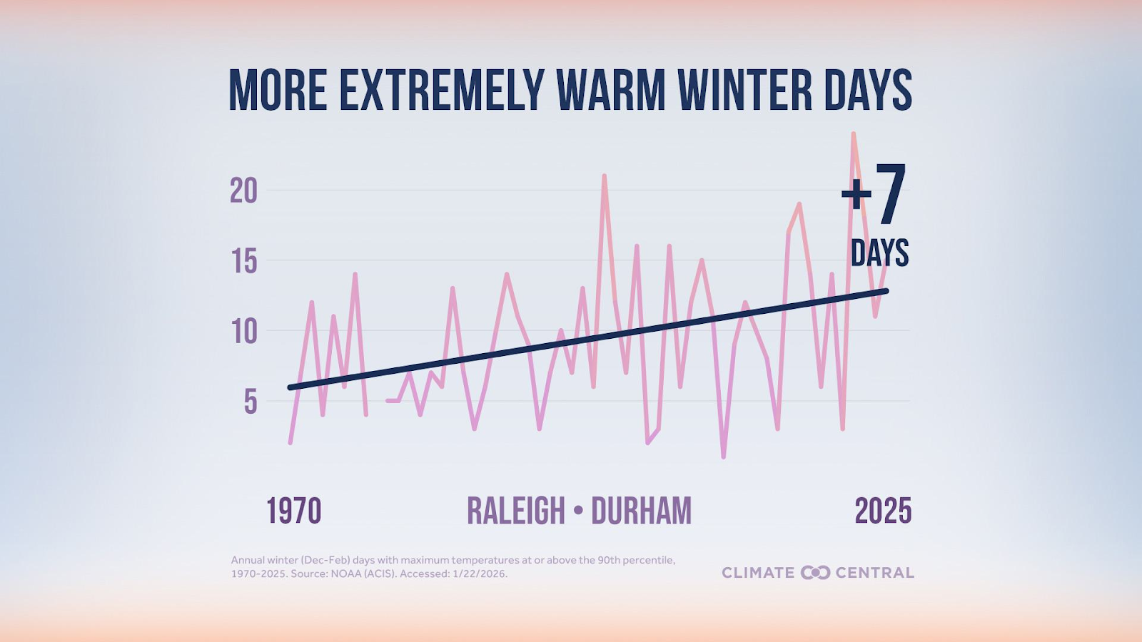 More extrmeley warm winter days 