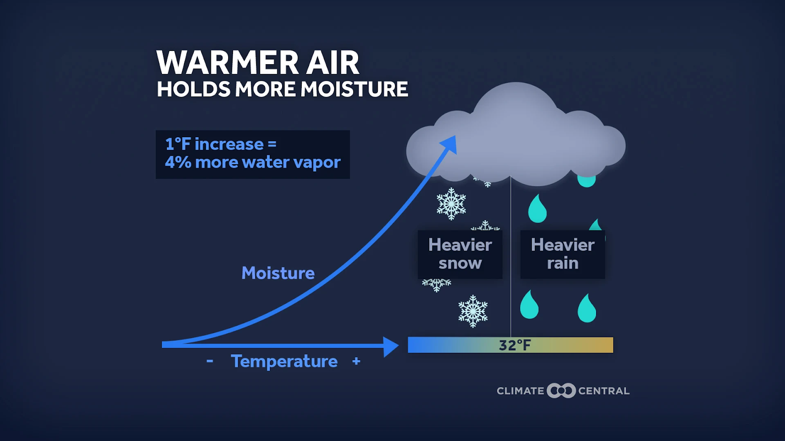 Warmer air holds more moisture. 1 F = 4% more water vapor