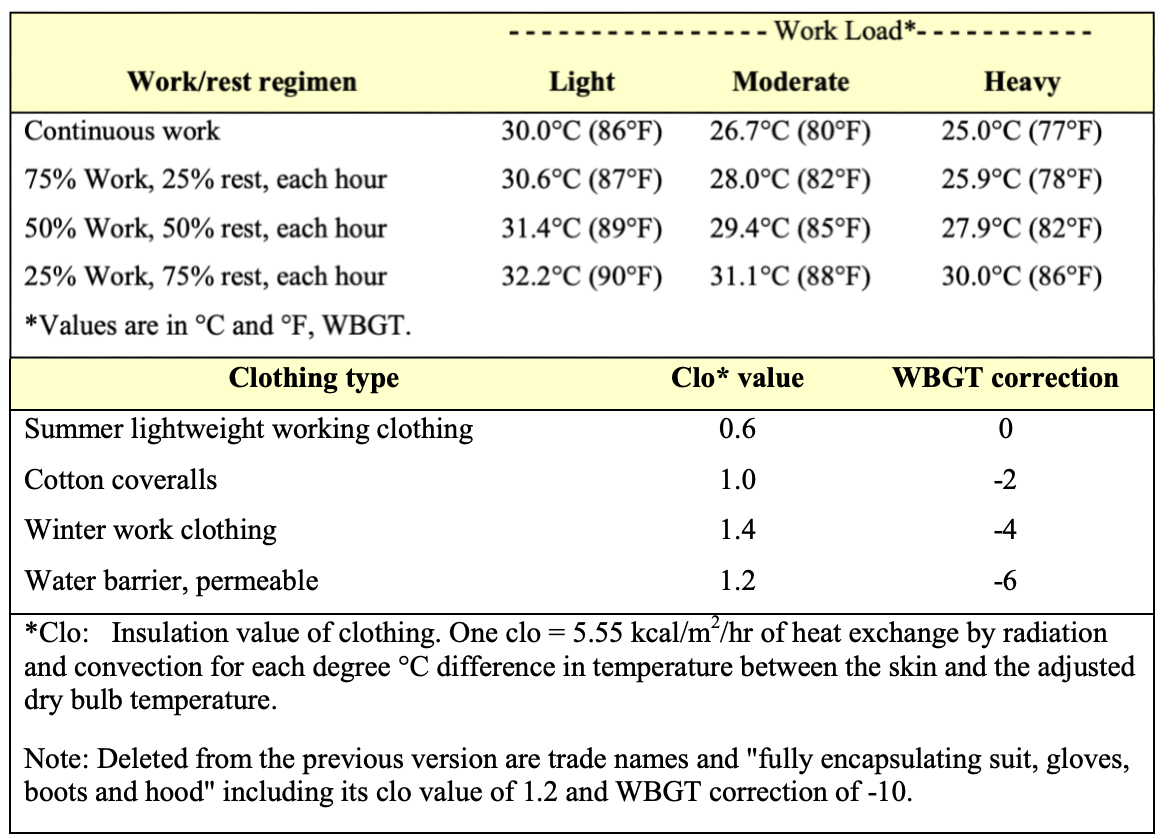 ACGIH's WBGT guidelines based on work intensity and clothing type. (Courtesy of Korey Stringer Institute)