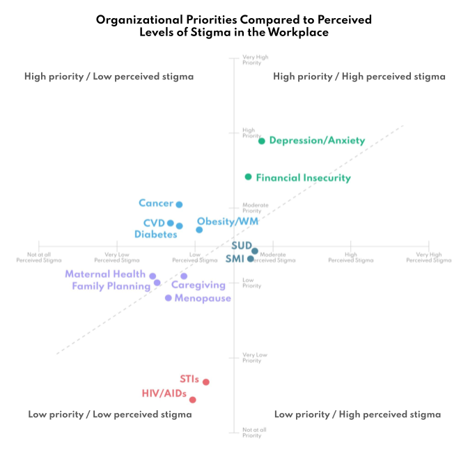Scatter plot: Organizational priorities compared to perceived levels of stigma in the workplace.