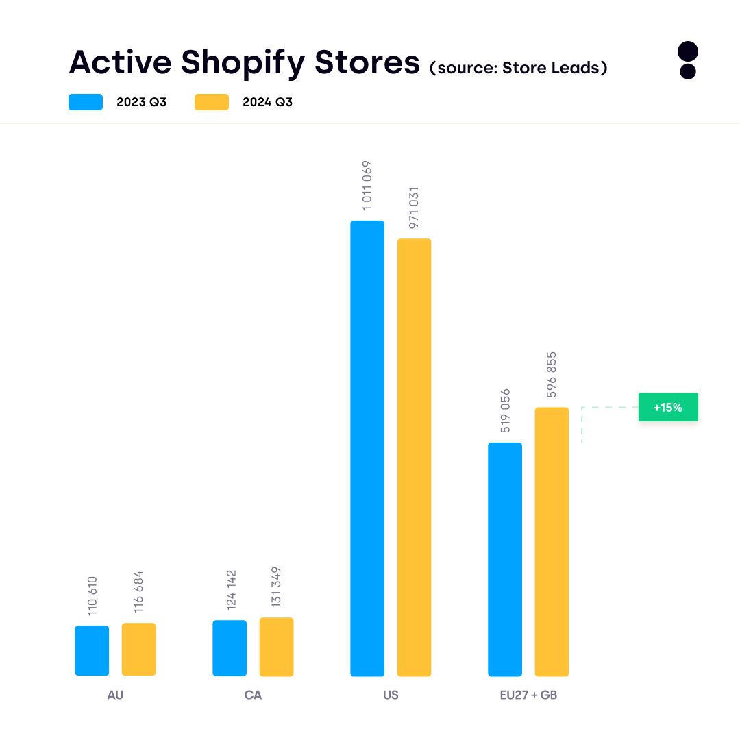 Shopify active stores in AU, CA, US, and Europe in 2024 Q3.