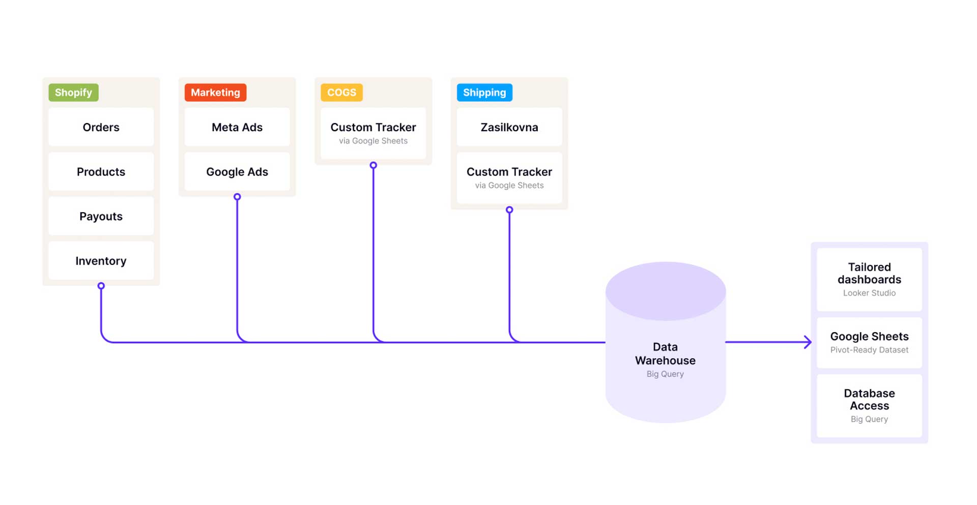 Profit Analytics architecture