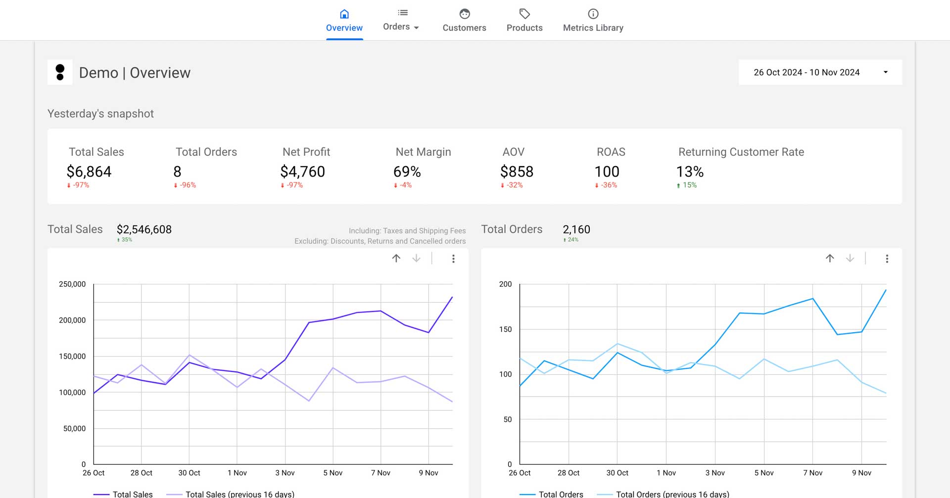 Profit Analytics dashboard of our demo account