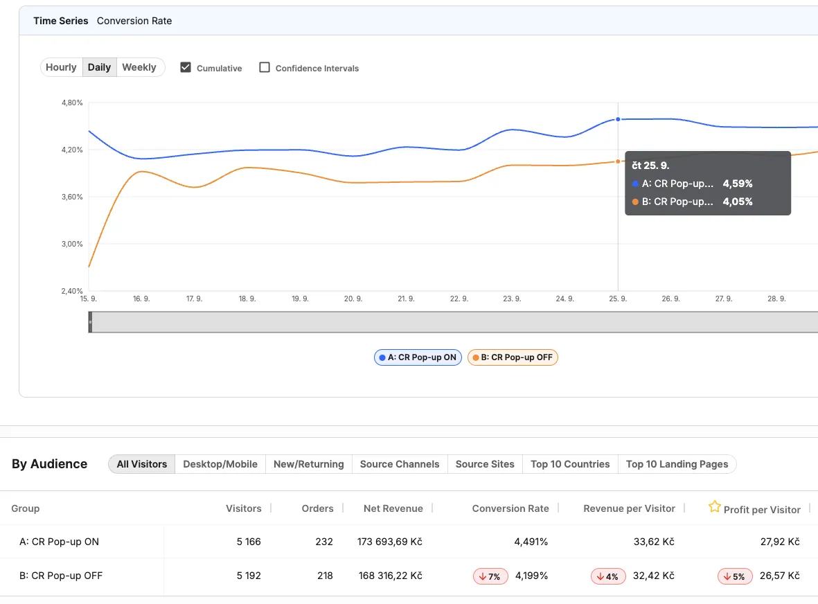 A/B test results showing the upsell pop-up (variant A) don't decrease overall conversion rate.