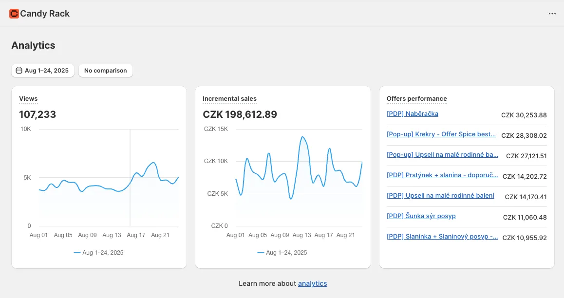 An analytics and performance overview of our Candy Rack offers.