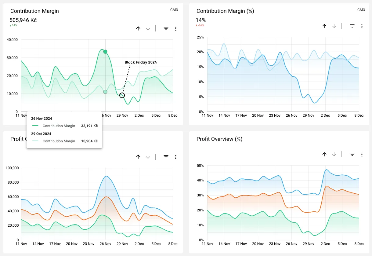 A results from Black Friday 2024 showing the dip.