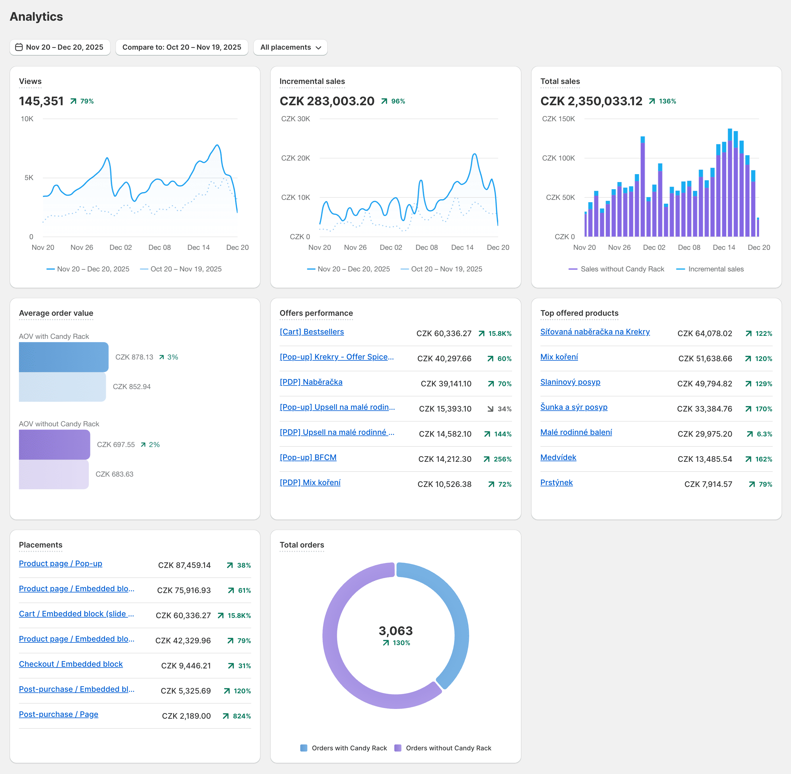 The updated analytics dashboard displays key performance indicators and charts to help you visualize the impact of your Candy Rack offers on sales and orders.