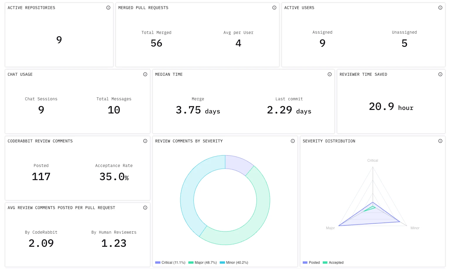 CodeRabbit dashboard showing real review stats across our repositories.