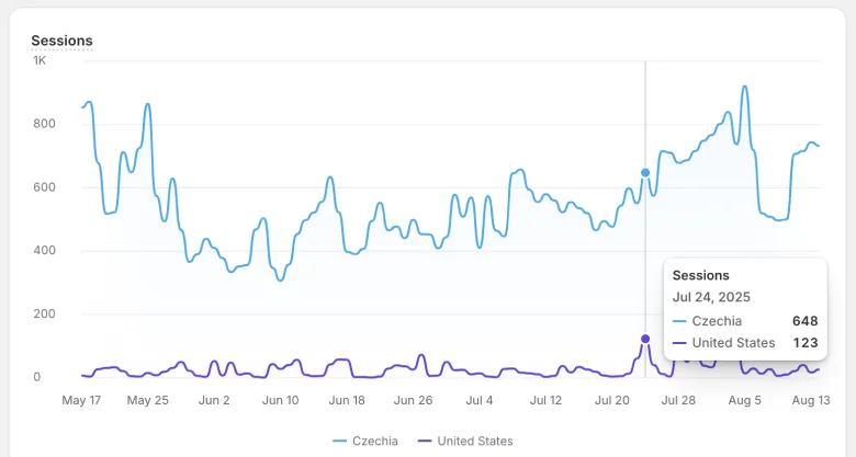 Pics de trafic américain visibles dans le rapport Shopify
