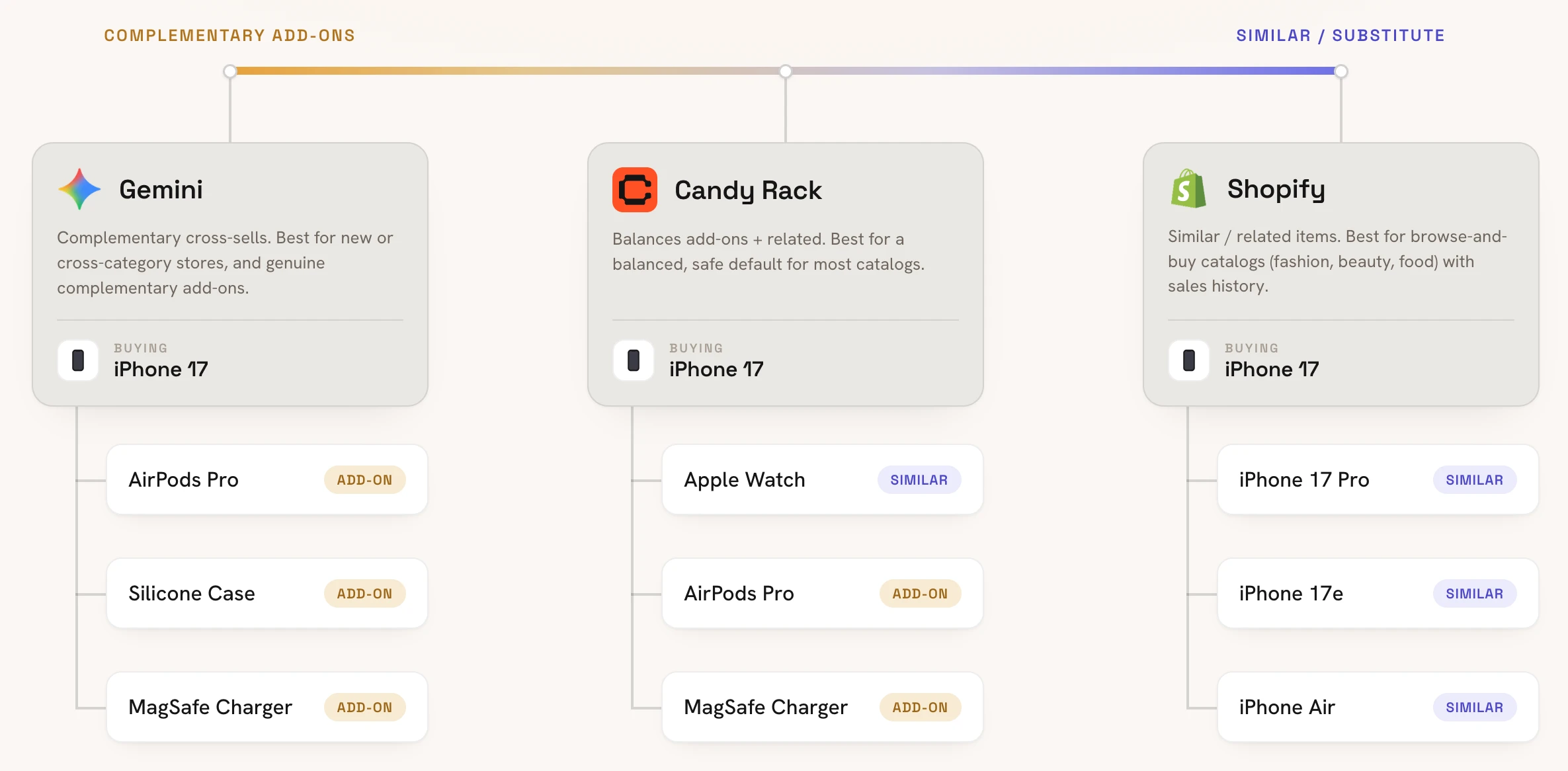 Vysvětlení a příklady doporučení od každého modelu (Gemini, Candy Rack a Shopify).