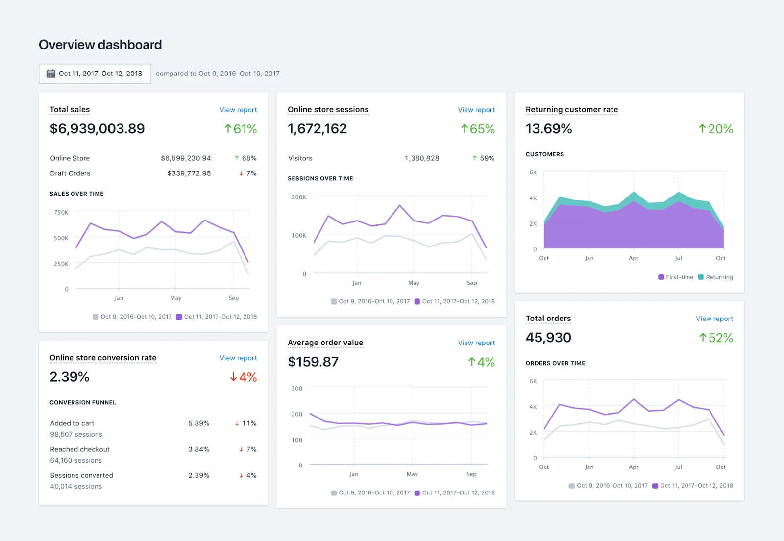 Tarif Shopify nabízí podrobnější přehledy v porovnání s Basic. Přehledy můžou obsahovat více různých grafů a přesnější data.