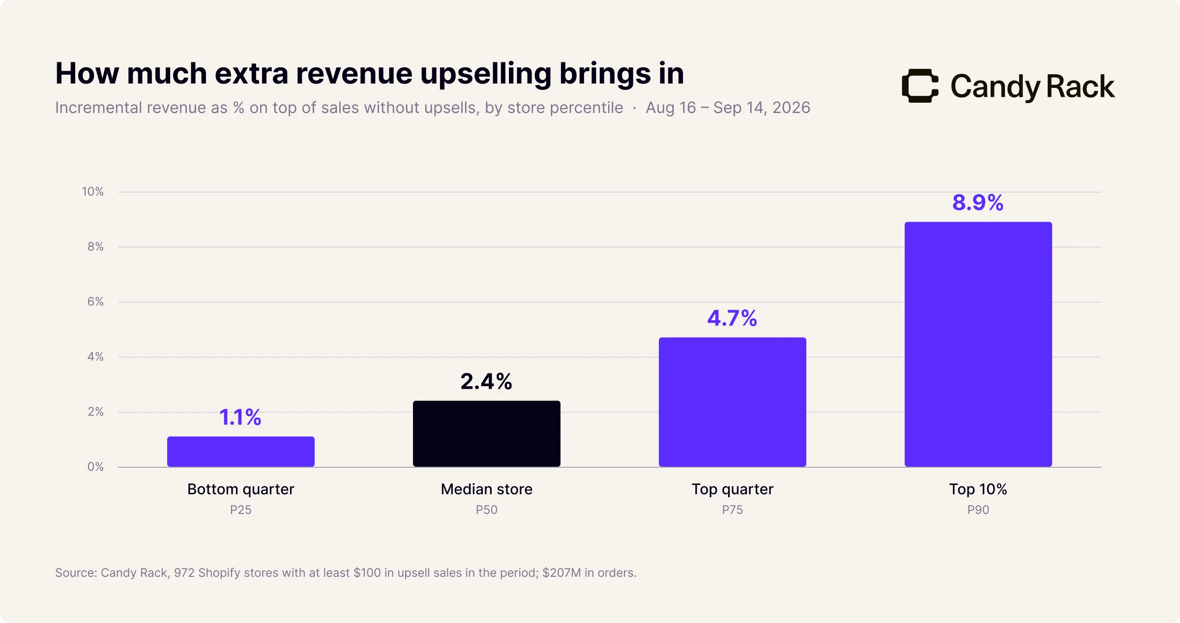 Incremental revenue from Candy Rack upselling as percentage.