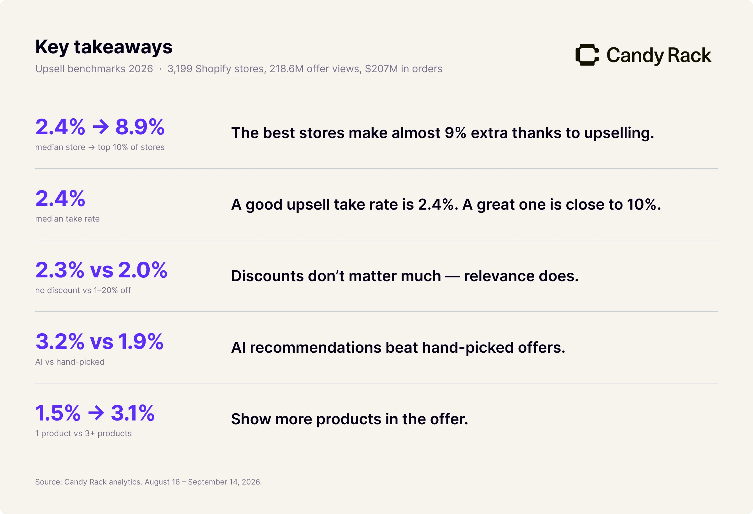 Key takeaways for upselling on Shopify in 2026.