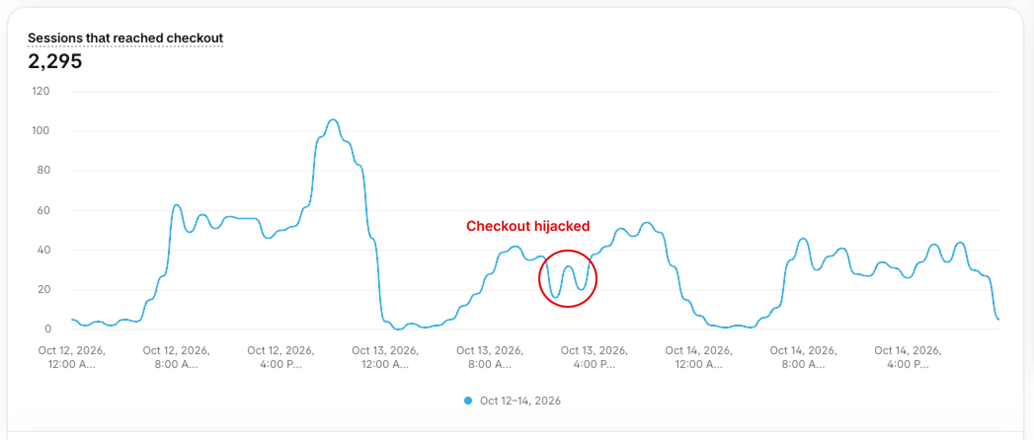 Chart showing checkout sessions during regular hours and during the hijacked checkout.