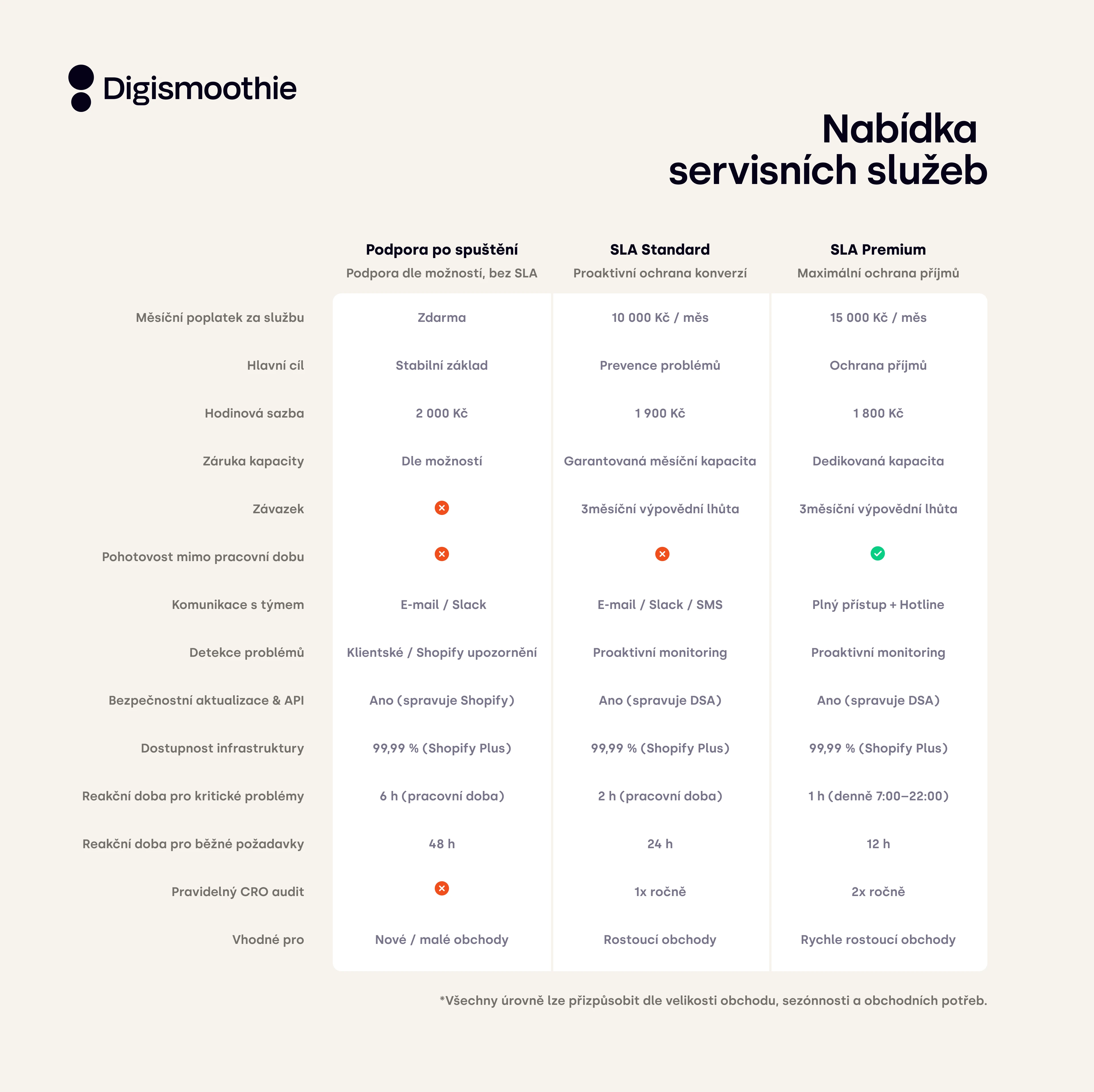Ukázka naší standardní nabídky SLA (servisních služeb).