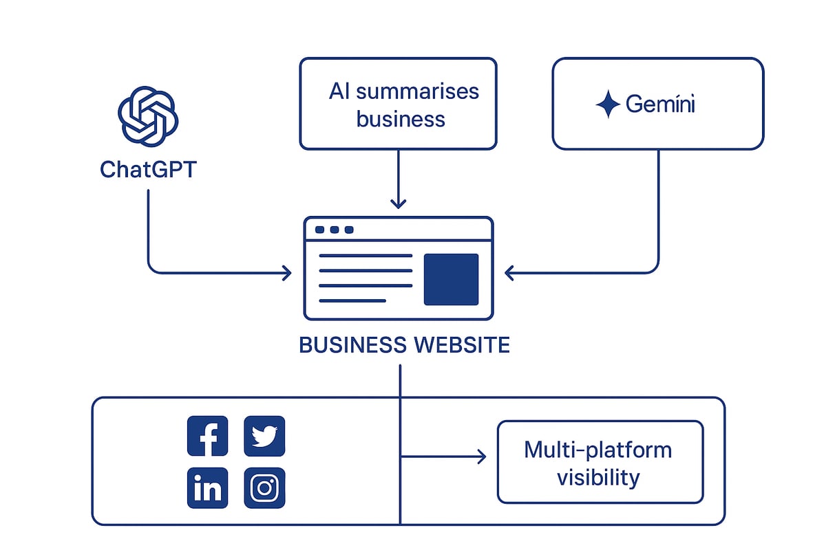 The Impact of AI and Multi-Platform Search on SEO & Design