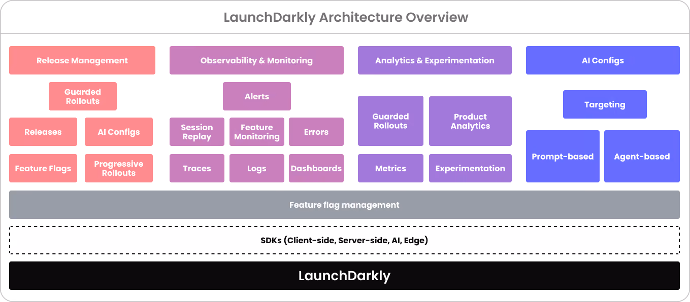 LaunchDarkly Architecture Overview diagram